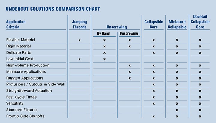 comparison chart of undercut solutions